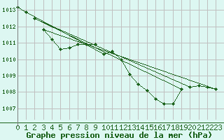 Courbe de la pression atmosphrique pour Sorgues (84)