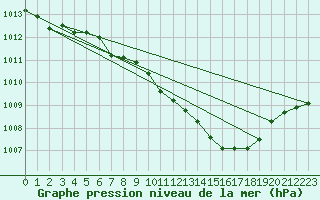 Courbe de la pression atmosphrique pour Neuhutten-Spessart