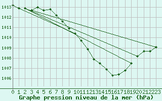 Courbe de la pression atmosphrique pour Meiningen