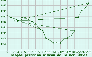 Courbe de la pression atmosphrique pour Meiringen