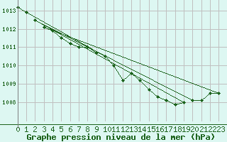Courbe de la pression atmosphrique pour Leconfield