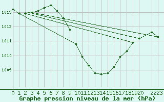 Courbe de la pression atmosphrique pour Eilat