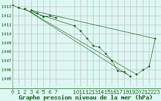 Courbe de la pression atmosphrique pour Pinsot (38)