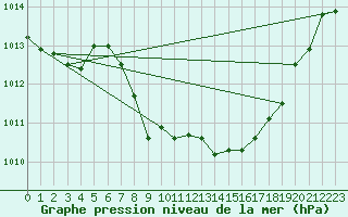 Courbe de la pression atmosphrique pour Comprovasco