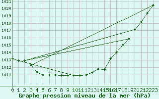 Courbe de la pression atmosphrique pour Avord (18)