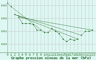 Courbe de la pression atmosphrique pour Culdrose