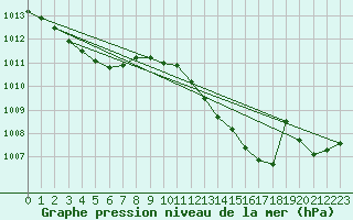 Courbe de la pression atmosphrique pour Lobbes (Be)