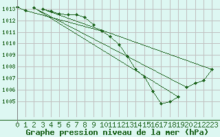 Courbe de la pression atmosphrique pour Besanon (25)