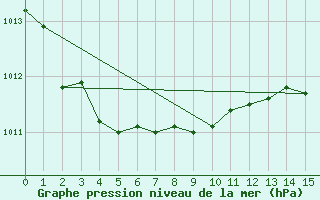 Courbe de la pression atmosphrique pour Charlwood