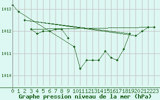 Courbe de la pression atmosphrique pour Weinbiet