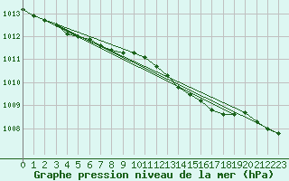 Courbe de la pression atmosphrique pour Grimsey