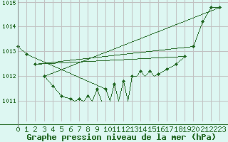 Courbe de la pression atmosphrique pour Scilly - Saint Mary