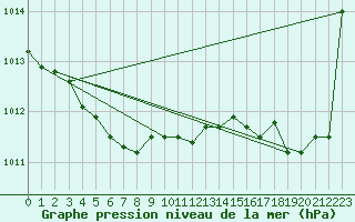 Courbe de la pression atmosphrique pour Saint-Georges-d