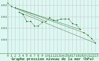Courbe de la pression atmosphrique pour Dunkerque (59)