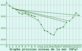 Courbe de la pression atmosphrique pour Leuchars
