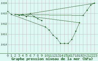 Courbe de la pression atmosphrique pour Locarno (Sw)
