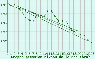 Courbe de la pression atmosphrique pour Puissalicon (34)