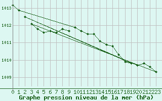 Courbe de la pression atmosphrique pour Manston (UK)