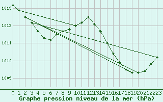 Courbe de la pression atmosphrique pour Ciudad Real (Esp)