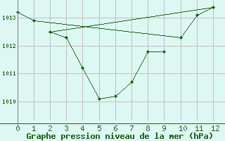 Courbe de la pression atmosphrique pour Ngayawili