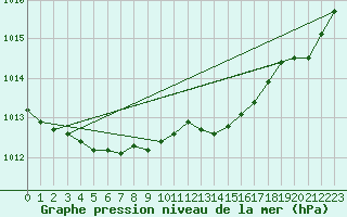 Courbe de la pression atmosphrique pour Besanon (25)