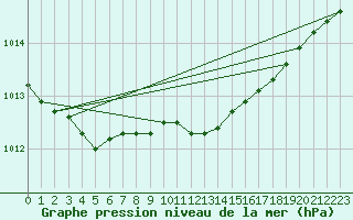 Courbe de la pression atmosphrique pour Giessen