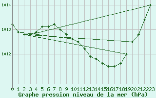 Courbe de la pression atmosphrique pour Luechow