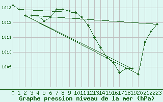 Courbe de la pression atmosphrique pour Huelva