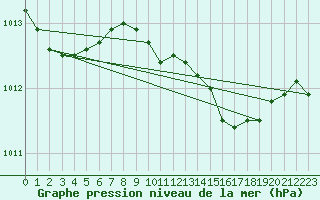 Courbe de la pression atmosphrique pour Terschelling Hoorn