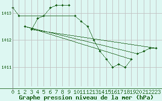 Courbe de la pression atmosphrique pour Kalisz