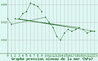 Courbe de la pression atmosphrique pour Gumpoldskirchen