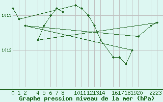 Courbe de la pression atmosphrique pour Porto Colom