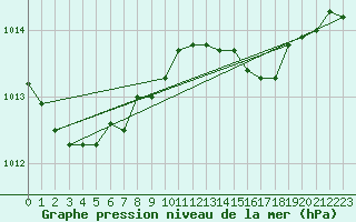 Courbe de la pression atmosphrique pour Grosseto