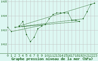 Courbe de la pression atmosphrique pour Bonnecombe - Les Salces (48)