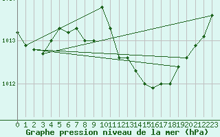 Courbe de la pression atmosphrique pour Mathod