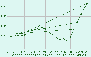 Courbe de la pression atmosphrique pour Bziers Cap d