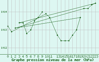 Courbe de la pression atmosphrique pour De Bilt (PB)