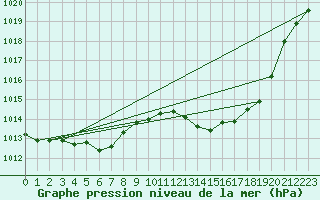 Courbe de la pression atmosphrique pour Saint-Girons (09)