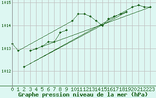 Courbe de la pression atmosphrique pour Norderney