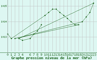 Courbe de la pression atmosphrique pour La Chapelle-Aubareil (24)