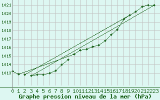 Courbe de la pression atmosphrique pour Belm