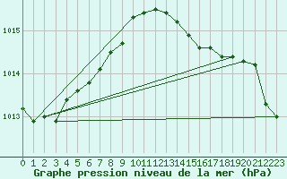 Courbe de la pression atmosphrique pour Fisterra