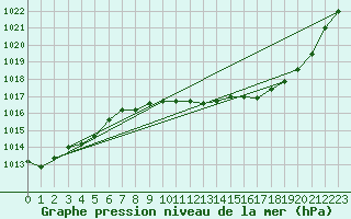 Courbe de la pression atmosphrique pour Grenoble/St-Etienne-St-Geoirs (38)