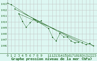 Courbe de la pression atmosphrique pour Lesce