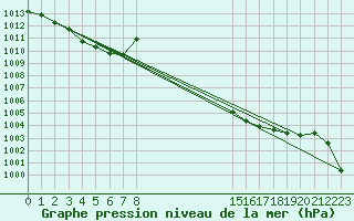 Courbe de la pression atmosphrique pour Cap Cpet (83)