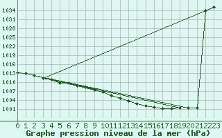 Courbe de la pression atmosphrique pour Opole