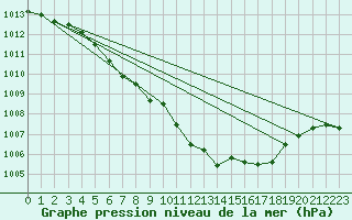 Courbe de la pression atmosphrique pour Zwiesel