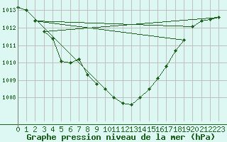 Courbe de la pression atmosphrique pour Josvafo
