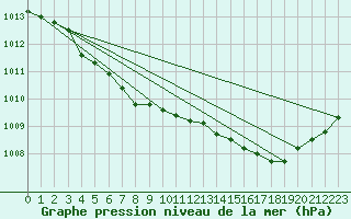 Courbe de la pression atmosphrique pour Carquefou (44)