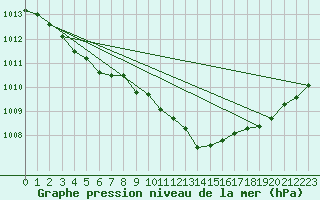 Courbe de la pression atmosphrique pour La Rochelle - Aerodrome (17)